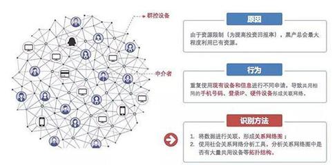 復雜網絡4.0重磅發布 AI風控落地新里程，多項創新技術加碼團伙欺詐分析