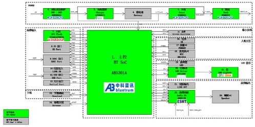 大聯大推出基于中科藍訊藍牙音箱開發板方案 智能音箱PCBA的首選解決方案